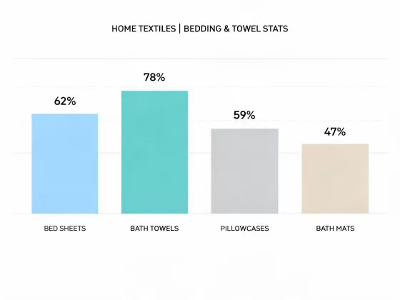 Standard Textile stats bar